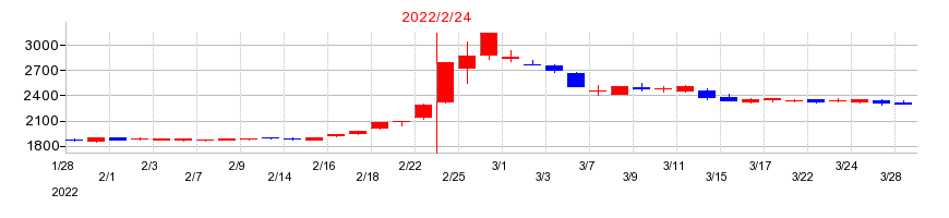 2022年のフジの配当落ち日前後の株価チャート