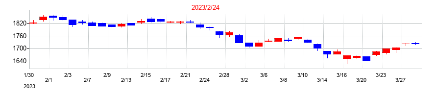 2023年のフジの配当落ち日前後の株価チャート