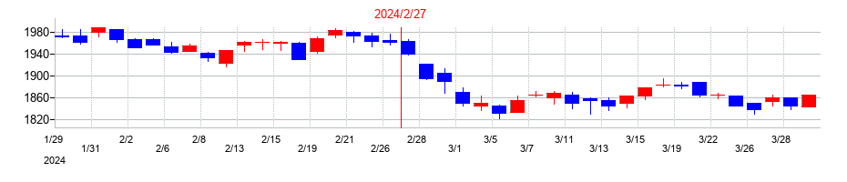 2024年のフジの配当落ち日前後の株価チャート