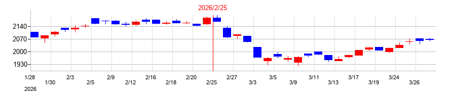 2026年のフジの配当落ち日前後の株価チャート