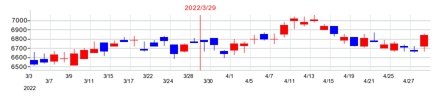 2022年のヤオコーの配当落ち日前後の株価チャート