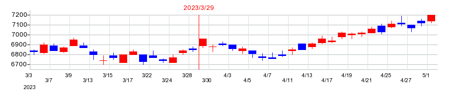 2023年のヤオコーの配当落ち日前後の株価チャート