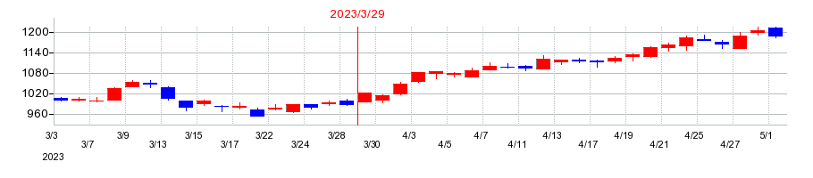 2023年のゼビオホールディングスの配当落ち日前後の株価チャート