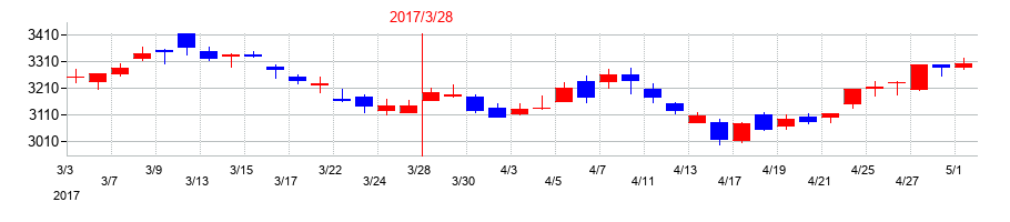 2017年のＰＡＬＴＡＣの配当落ち日前後の株価チャート
