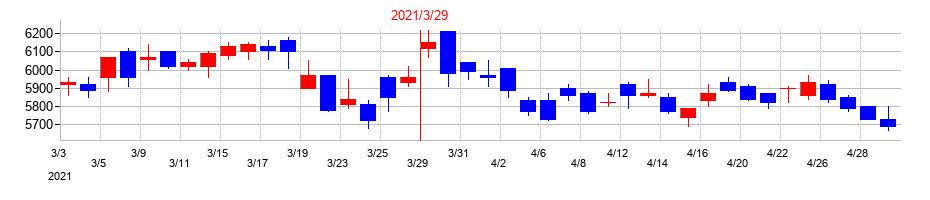 2021年のＰＡＬＴＡＣの配当落ち日前後の株価チャート