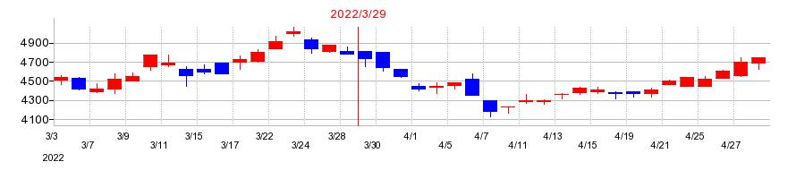 2022年のＰＡＬＴＡＣの配当落ち日前後の株価チャート