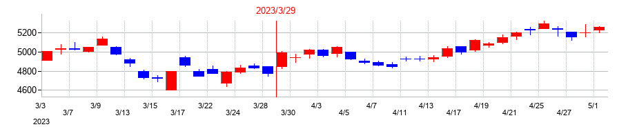2023年のＰＡＬＴＡＣの配当落ち日前後の株価チャート