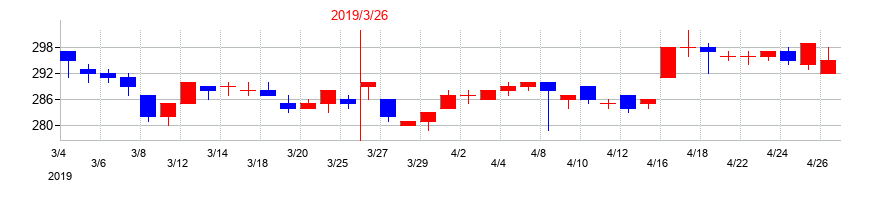 2019年の三谷産業の配当落ち日前後の株価チャート