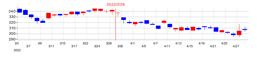 2022年の三谷産業の配当落ち日前後の株価チャート