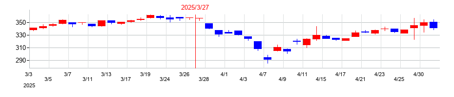 2025年の三谷産業の配当落ち日前後の株価チャート