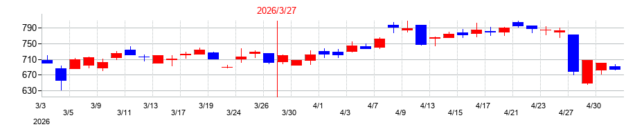 2026年の三谷産業の配当落ち日前後の株価チャート
