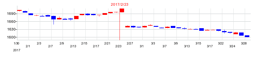 2017年のマックスバリュ西日本の配当落ち日前後の株価チャート