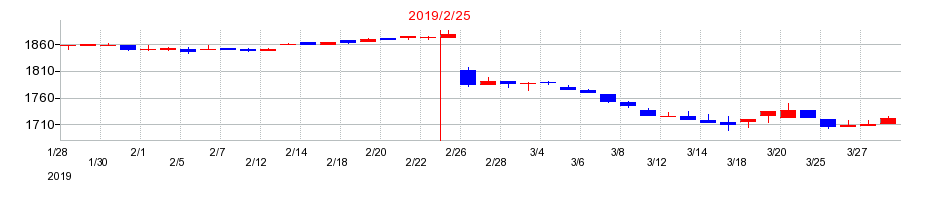 2019年のマックスバリュ西日本の配当落ち日前後の株価チャート