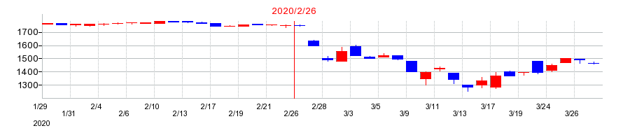2020年のマックスバリュ西日本の配当落ち日前後の株価チャート
