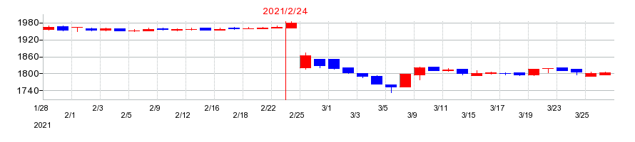 2021年のマックスバリュ西日本の配当落ち日前後の株価チャート