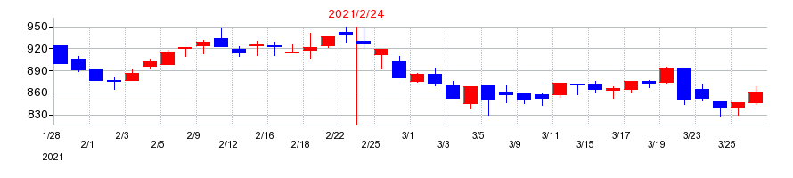 2021年のＯｌｙｍｐｉｃグループの配当落ち日前後の株価チャート