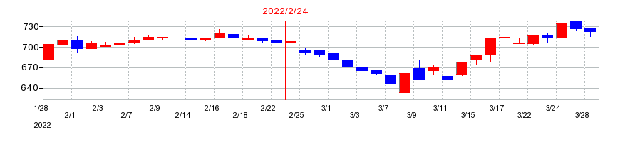 2022年のＯｌｙｍｐｉｃグループの配当落ち日前後の株価チャート
