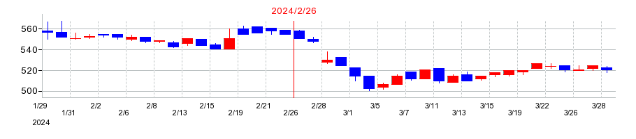 2024年のＯｌｙｍｐｉｃグループの配当落ち日前後の株価チャート