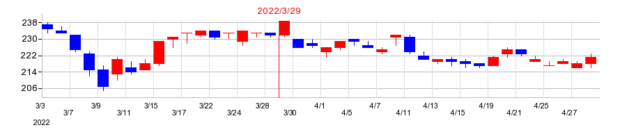 2022年の日産東京販売ホールディングスの配当落ち日前後の株価チャート