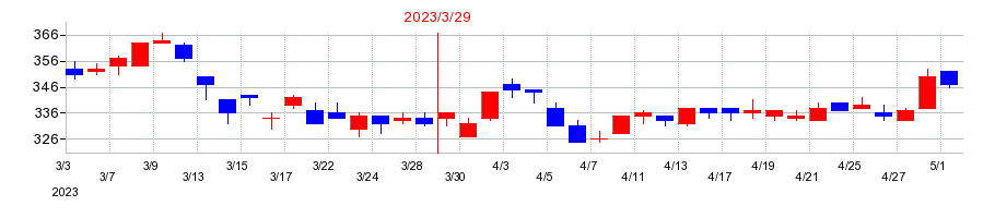 2023年の日産東京販売ホールディングスの配当落ち日前後の株価チャート