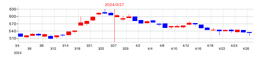 2024年の日産東京販売ホールディングスの配当落ち日前後の株価チャート