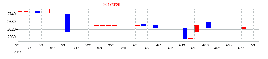 2017年のＡＴグループの配当落ち日前後の株価チャート