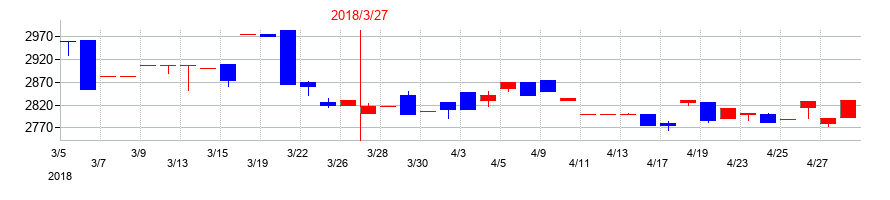 2018年のＡＴグループの配当落ち日前後の株価チャート