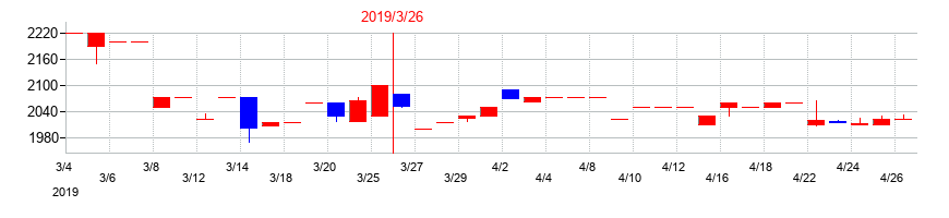 2019年のＡＴグループの配当落ち日前後の株価チャート