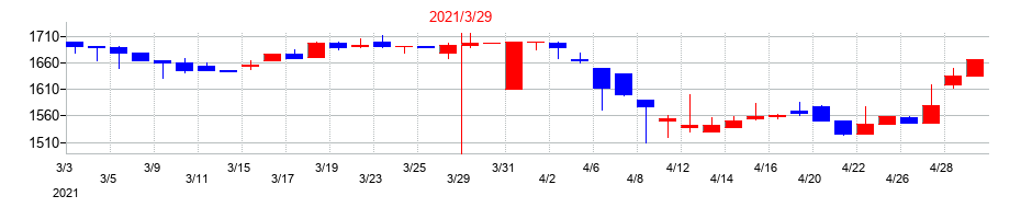 2021年のＡＴグループの配当落ち日前後の株価チャート