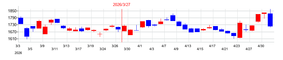 2026年のＳＢＩ新生銀行の配当落ち日前後の株価チャート