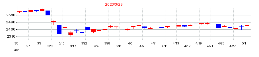 2023年のあおぞら銀行の配当落ち日前後の株価チャート