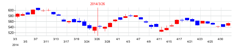 2014年の三菱UFJフィナンシャル・グループの配当落ち日前後の株価チャート