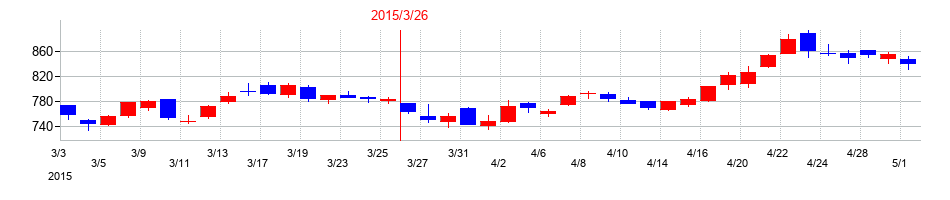 2015年の三菱UFJフィナンシャル・グループの配当落ち日前後の株価チャート