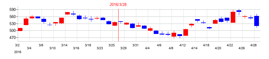 2016年の三菱UFJフィナンシャル・グループの配当落ち日前後の株価チャート