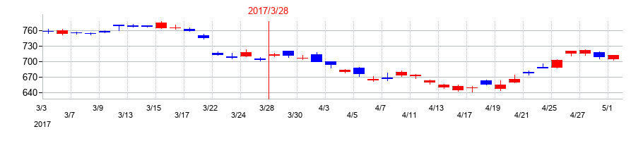 2017年の三菱UFJフィナンシャル・グループの配当落ち日前後の株価チャート