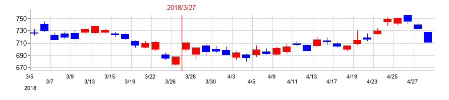 2018年の三菱UFJフィナンシャル・グループの配当落ち日前後の株価チャート