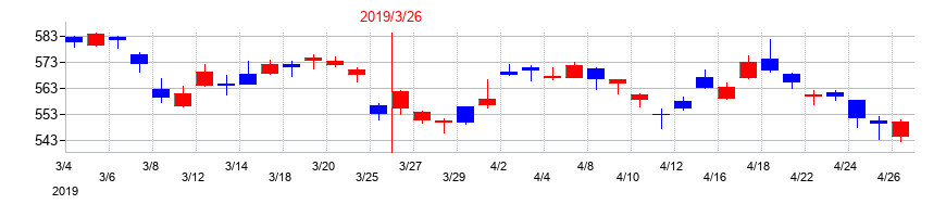 2019年の三菱UFJフィナンシャル・グループの配当落ち日前後の株価チャート