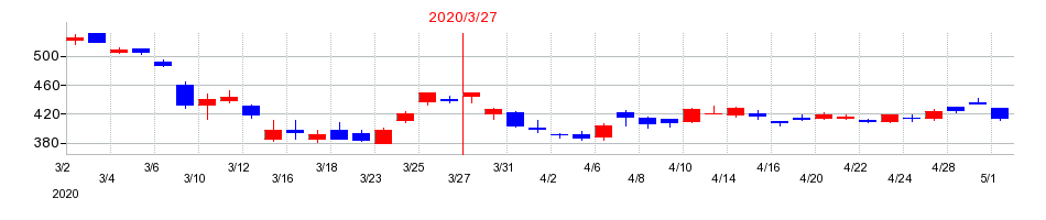 2020年の三菱UFJフィナンシャル・グループの配当落ち日前後の株価チャート