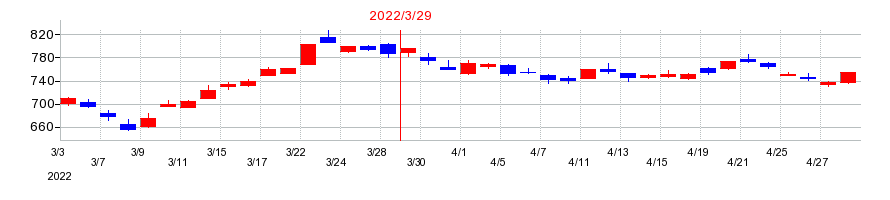 2022年の三菱UFJフィナンシャル・グループの配当落ち日前後の株価チャート