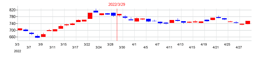 2022年の三菱UFJフィナンシャル・グループの配当落ち日前後の株価チャート