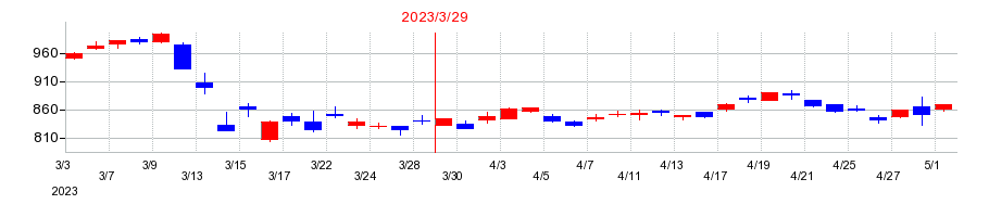 2023年の三菱UFJフィナンシャル・グループの配当落ち日前後の株価チャート