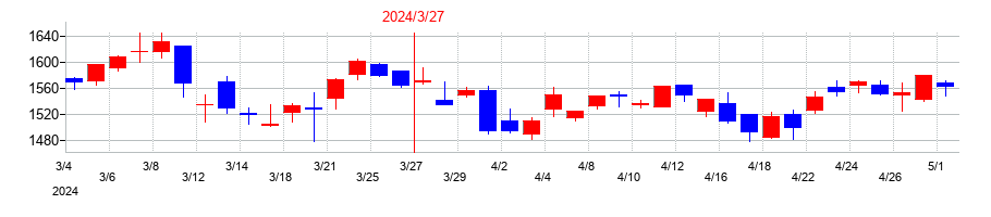 2024年の三菱UFJフィナンシャル・グループの配当落ち日前後の株価チャート
