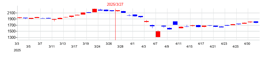 2025年の三菱UFJフィナンシャル・グループの配当落ち日前後の株価チャート