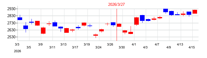 2026年の三菱UFJフィナンシャル・グループの配当落ち日前後の株価チャート