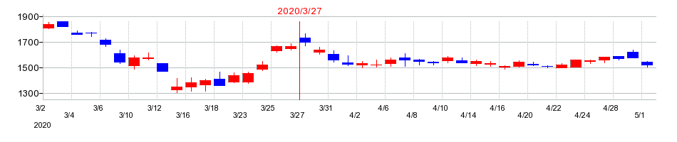 2020年の三井住友トラスト・ホールディングスの配当落ち日前後の株価チャート