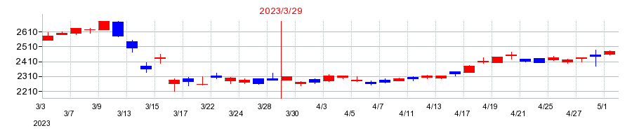 2023年の三井住友トラスト・ホールディングスの配当落ち日前後の株価チャート
