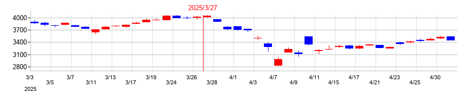 2025年の三井住友トラストグループの配当落ち日前後の株価チャート