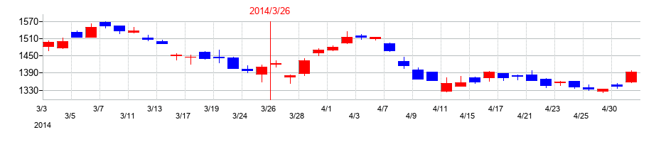 2014年の三井住友フィナンシャルグループの配当落ち日前後の株価チャート