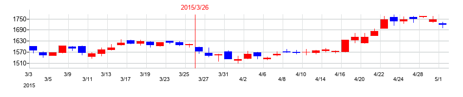 2015年の三井住友フィナンシャルグループの配当落ち日前後の株価チャート