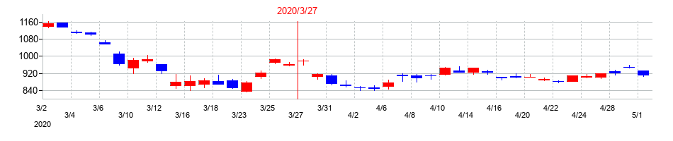 2020年の三井住友フィナンシャルグループの配当落ち日前後の株価チャート